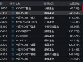 A500ETF风云突变：华夏刚出马，国泰基金失去流动性优势！华夏A500ETF上市第二天成交30.88亿，超国泰A500ETF