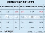 宝利国际第三次谋划易主 池州市国资委或将接盘 屡败屡战背后经营业绩惨淡