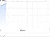 紫金矿业早盘涨超3% 紫金产投基金已在中基协完成备案手续