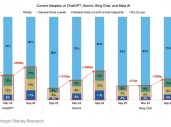 大摩：生成式AI或重演Facebook式爆发，科技巨头争相布局