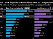 报告：法国领跑欧洲新能源汽车充电桩扩张 英国放缓