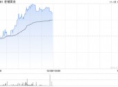 老铺黄金早盘涨逾5% 近日获瑞银维持“买入”评级