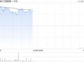 万国数据-SW早盘涨近5% 今日盘后将披露三季报