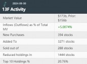 花旗Q3大举加仓特斯拉、罗素2000ETF看跌期权 减持微软