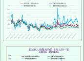 一张图：波罗的海指数因所有船舶板块运价下跌而连续第五周下跌