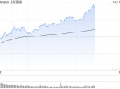 午评：沪指半日涨0.88% 大消费板块集体爆发