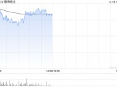 锂业股早盘走高 赣锋锂业及天齐锂业均涨逾3%