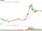 快讯：恒指高开0.63% 科指涨0.93%科网股普遍高开