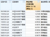 泰康基金1万户投资者很难过！泰康A500ETF成立以来亏3.3%同类倒数第一！短短50天，比华泰柏瑞A500ETF少5.9%