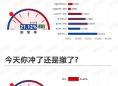 高开低走！还能上车么？丨11月18日市场情绪指数