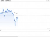 现货黄金短线走势分析：100日均线提供支撑，要重拾涨势了？