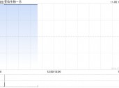 荃信生物-B早盘涨超7% 乌司奴单抗注射液上市许可申请获批