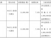 不超6%！恒尚节能两大股东拟大额减持 净利增速持续承压