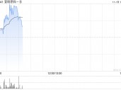 宜明昂科现涨近4% MM0306临床研究目前在积极招募及观察中