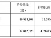 不超5%！莎普爱思遭多股东抛大额减持计划，前三季度亏损3076万元