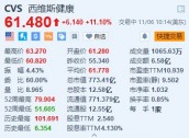 西维斯健康涨11.1% Q3营收同比增长6.3%超预期