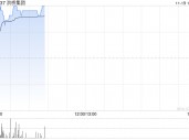 洪桥集团股价大涨近20% 9月27日至今累计涨幅已超220%