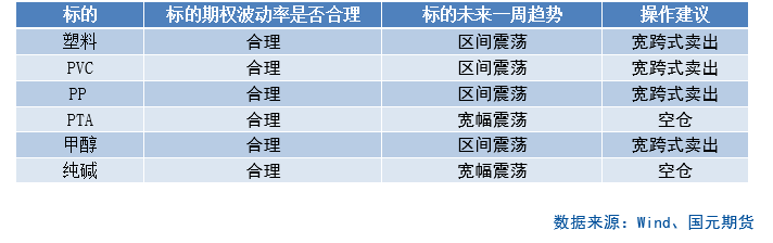 【商品期权】化工板块期权策略提示