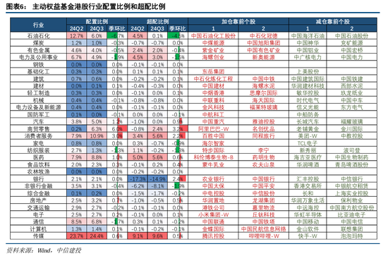 中信建投策略陈果团队：公募基金三季报有哪4大看点——2024Q3基金持仓全景扫描