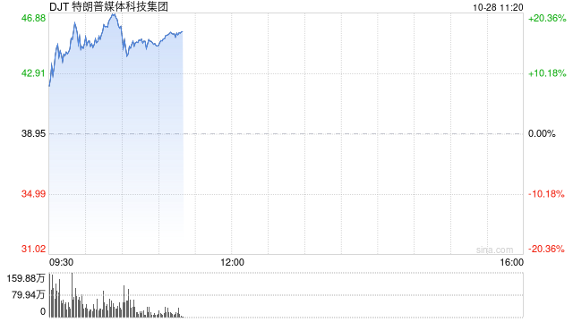 特朗普的媒体公司从9月低点暴涨272%：押注上升引散户热捧