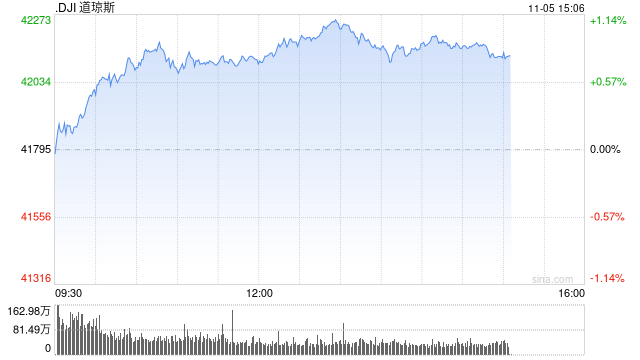 尾盘：道指上涨370点 纳指上涨约1.4%