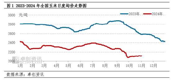 卓创资讯：2024年玉米行情回顾及2025年预测