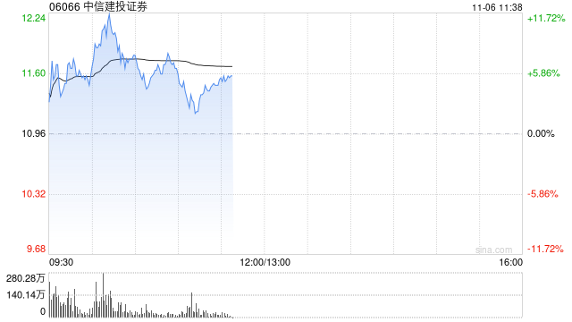 中信建投证券高开近5% 机构预计券商仍有反复活跃的机会