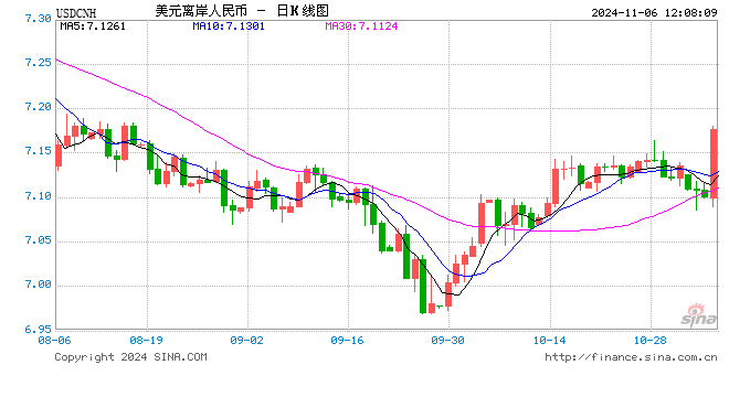 日内跌逾600点 离岸人民币失守7.16关口