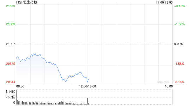 午评：港股恒指跌2.6% 恒生科指跌3.02%机器人、稀土概念股逆势活跃