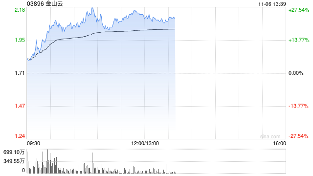 金山云早盘大涨逾26% AI赋能云计算新一轮发展