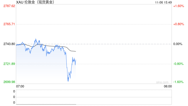 金银跌势不止 现货黄金回落至2710美元/盎司下方