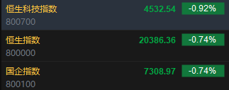 快讯：恒指低开0.74% 科指跌0.92%科网股、汽车股普遍低开
