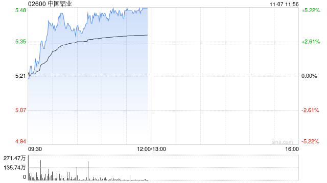 铝业股早盘再度走高 中国铝业涨近5%中国宏桥涨近4%
