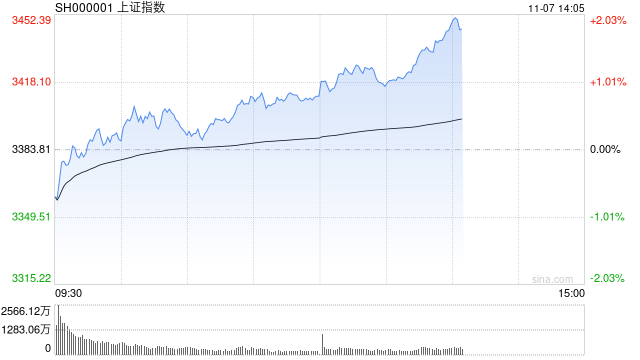 午评：沪指半日涨0.88% 大消费板块集体爆发