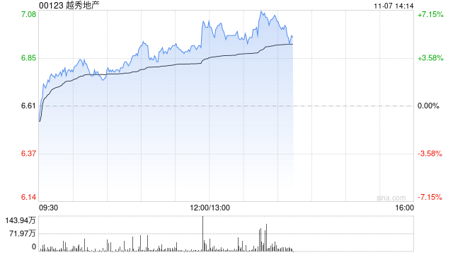 越秀地产早盘涨超4% 10月销售额同比增长46.8%