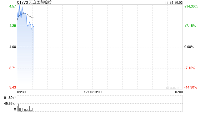 天立国际控股盈喜后涨超14% 预计全年经调整溢利同比增长约56%