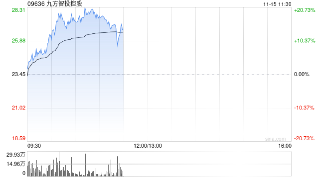 九方智投控股早盘涨超17% 金融信息服务业务景气度较高