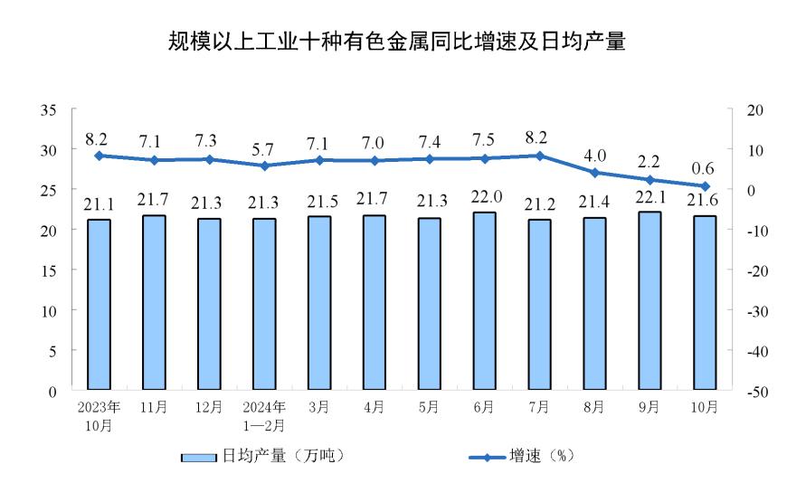 主要经济指标回升明显！10月社零总额增长4.8%，规模以上工业增加值增长5.3%，1-10月固投增长3.4%