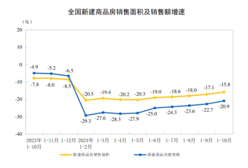 主要经济指标回升明显！10月社零总额增长4.8%，规模以上工业增加值增长5.3%，1-10月固投增长3.4%