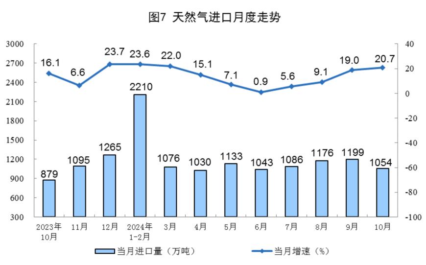 主要经济指标回升明显！10月社零总额增长4.8%，规模以上工业增加值增长5.3%，1-10月固投增长3.4%