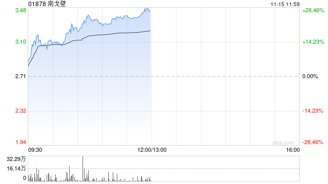 南戈壁早盘一度涨超17% 前三季度净溢利2020.6万美元