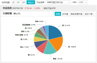 多重催化，板块逆市活跃！有色龙头ETF（159876）盘中涨逾1%，有研新材7天6板