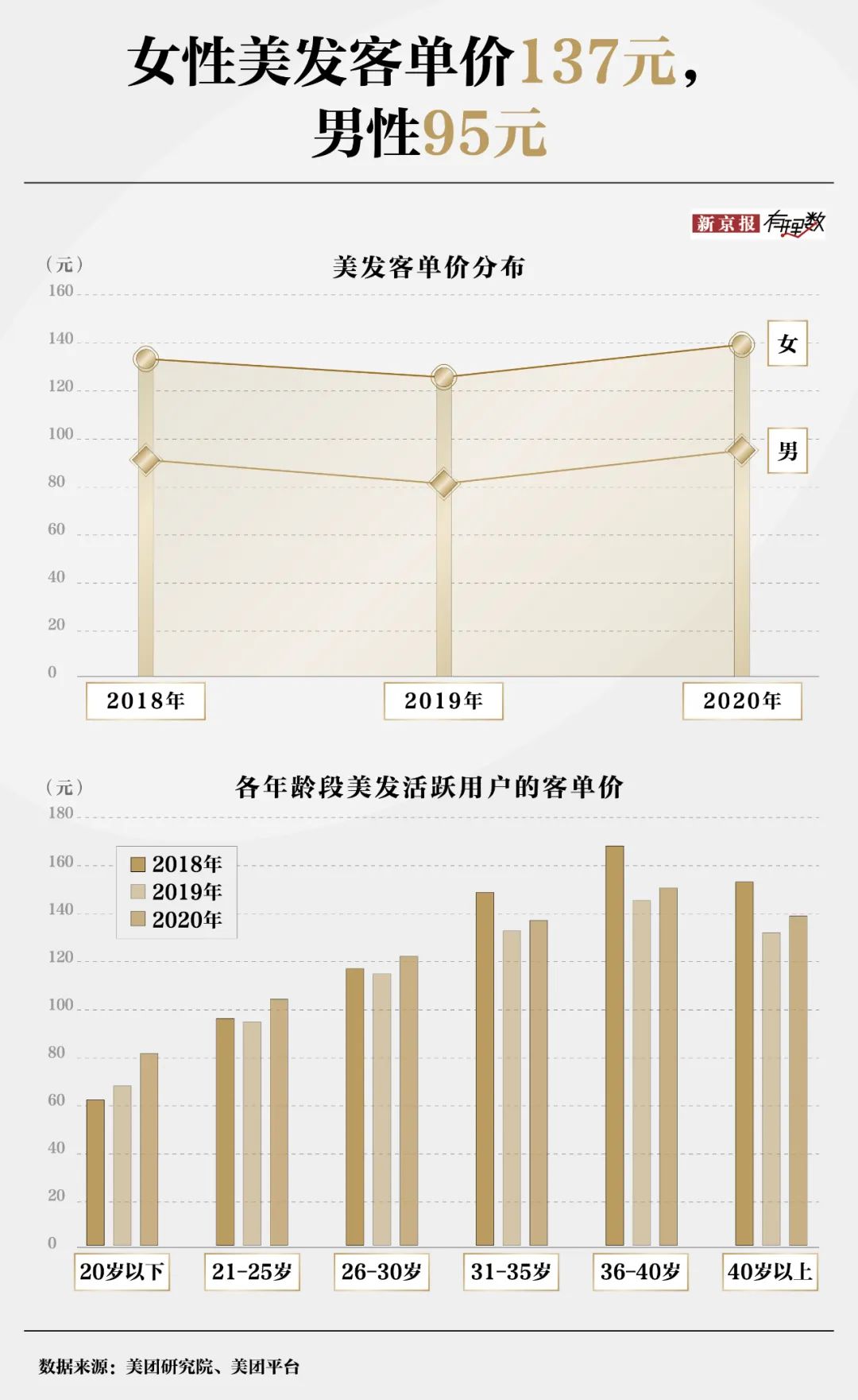 30元理发费用遭质疑？消费者对“听不懂话”的理发师有多恨