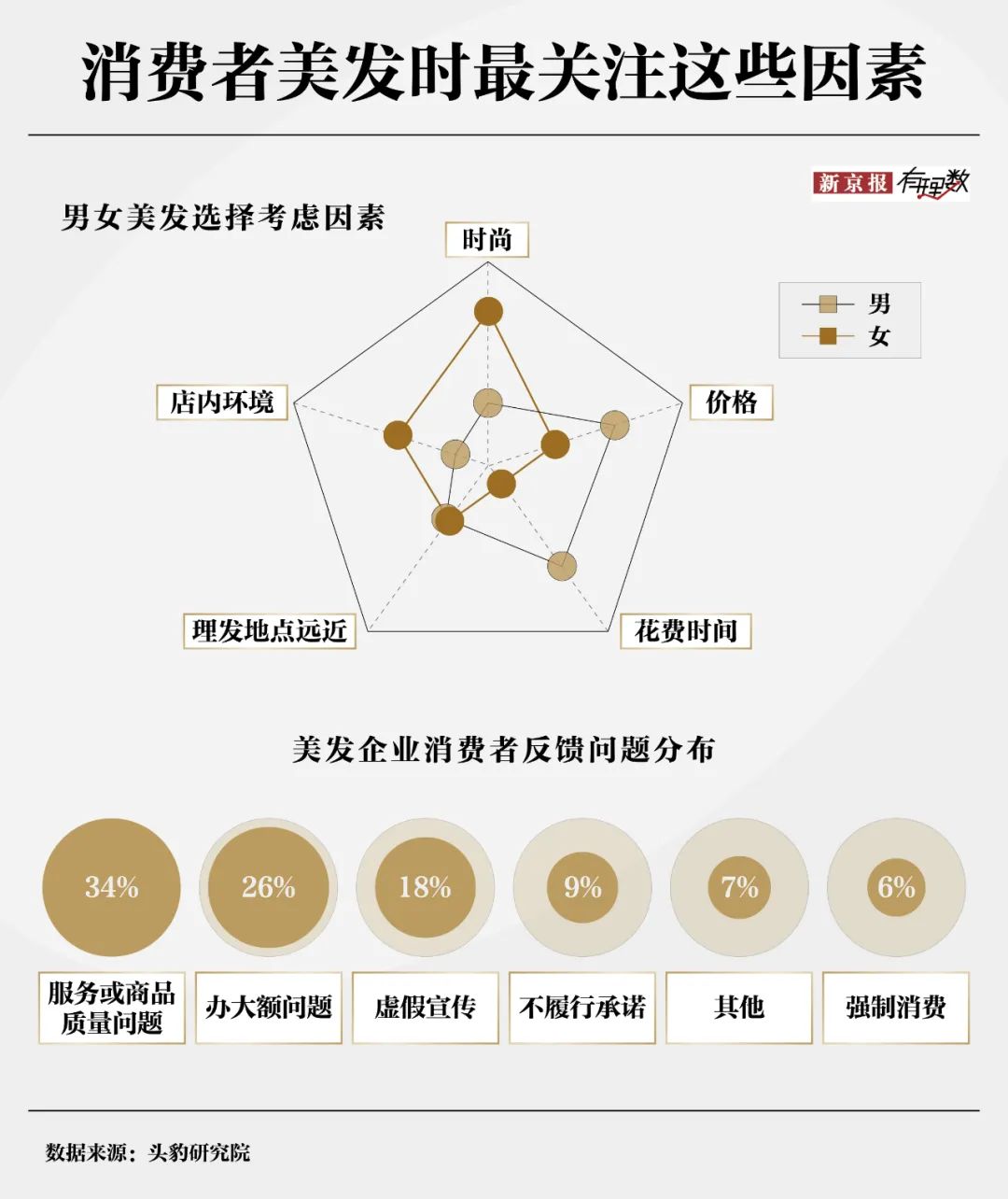 30元理发费用遭质疑？消费者对“听不懂话”的理发师有多恨