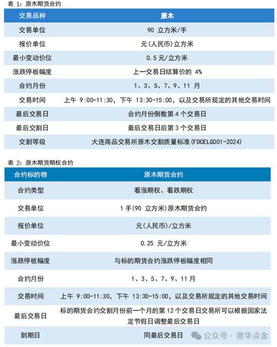 南华期货：原木期货首日策略推荐