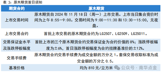 南华期货：原木期货首日策略推荐