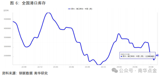 南华期货：原木期货首日策略推荐