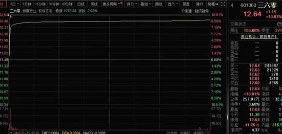 1分钟涨停！AI+大爆发，主力抢筹股曝光