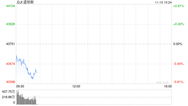 早盘：美股继续下滑 道指下跌230点