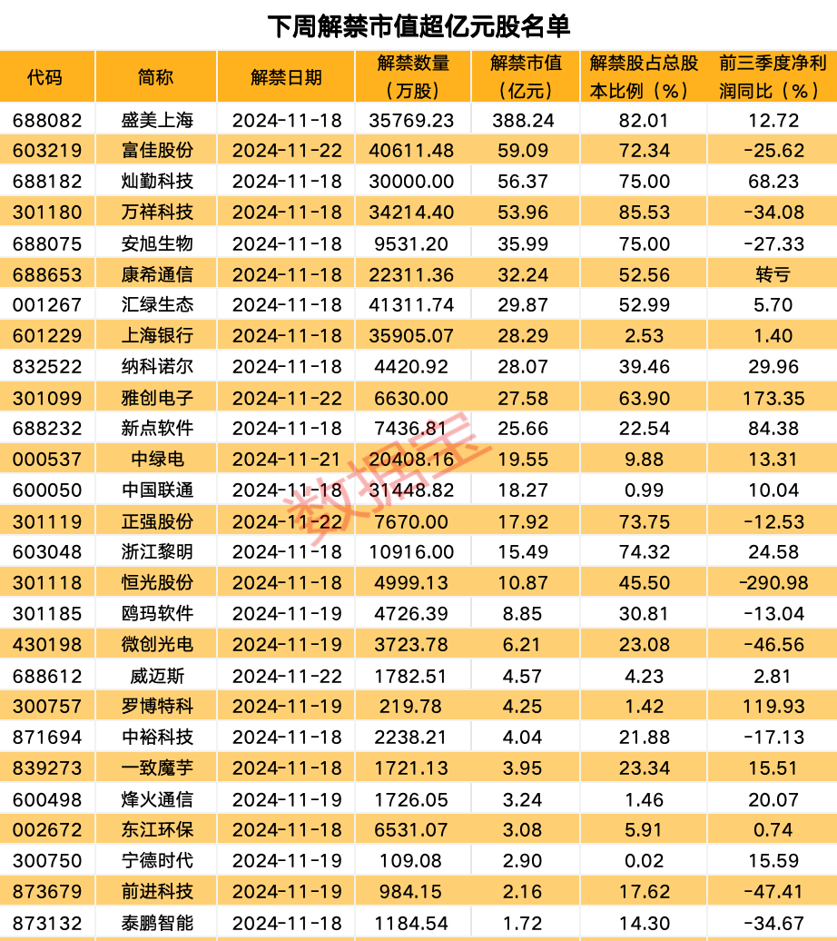 发生了什么？美股大跌！私募巨头加码中国！下周10股解禁比例超五成